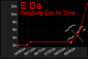 Total Graph of E Da