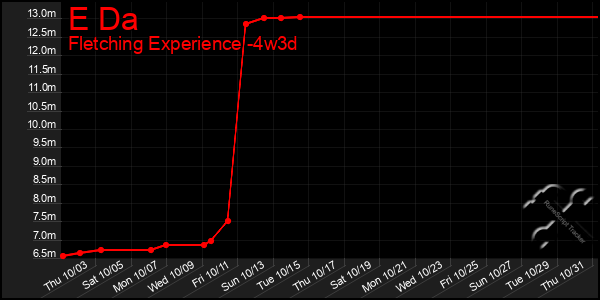 Last 31 Days Graph of E Da