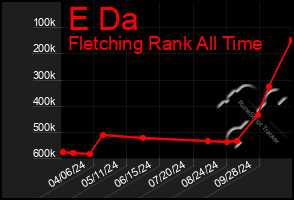 Total Graph of E Da