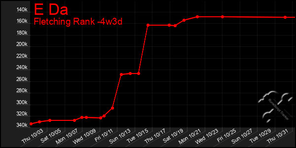 Last 31 Days Graph of E Da