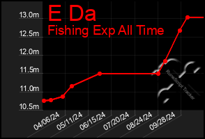 Total Graph of E Da