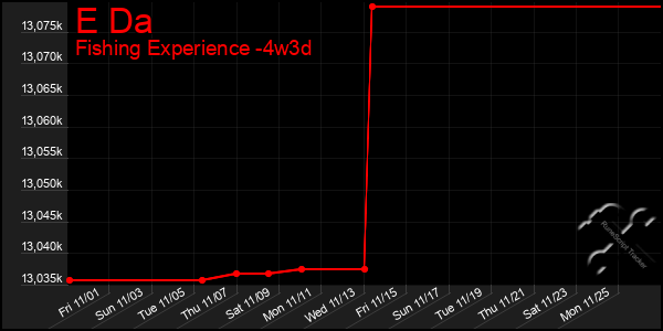 Last 31 Days Graph of E Da