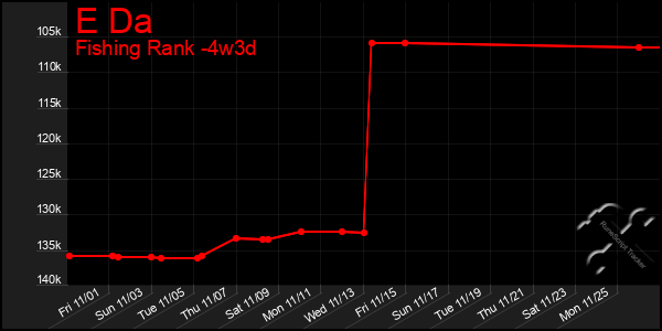 Last 31 Days Graph of E Da