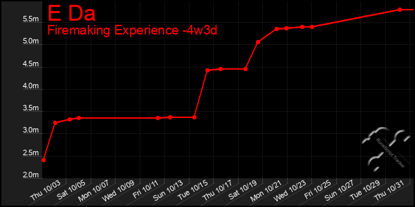 Last 31 Days Graph of E Da