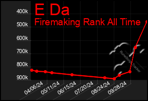 Total Graph of E Da