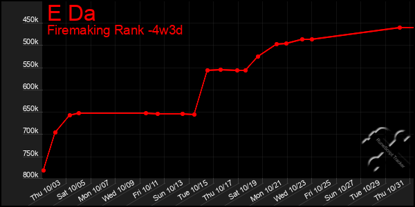 Last 31 Days Graph of E Da