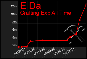 Total Graph of E Da