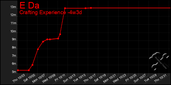 Last 31 Days Graph of E Da