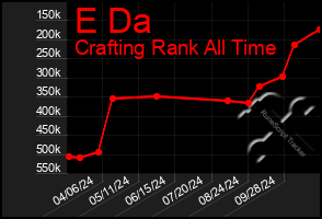 Total Graph of E Da