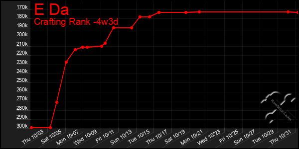 Last 31 Days Graph of E Da