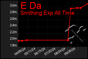 Total Graph of E Da