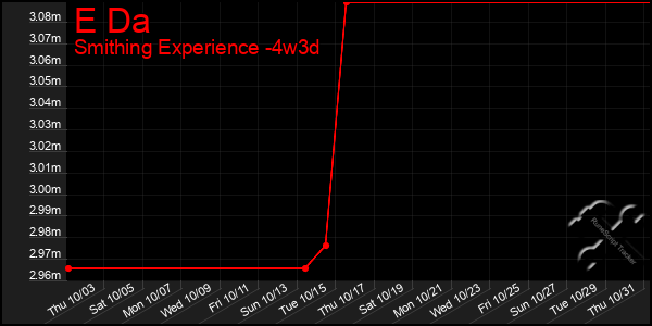 Last 31 Days Graph of E Da