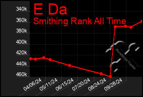 Total Graph of E Da