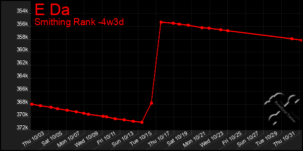 Last 31 Days Graph of E Da