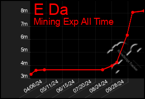 Total Graph of E Da