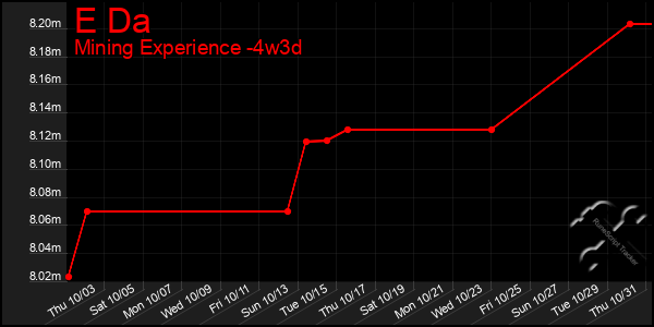 Last 31 Days Graph of E Da