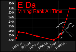 Total Graph of E Da