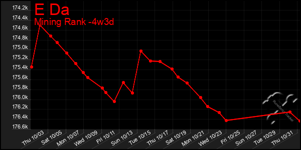 Last 31 Days Graph of E Da