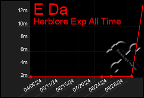 Total Graph of E Da