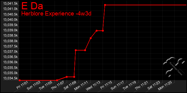 Last 31 Days Graph of E Da