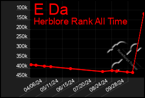 Total Graph of E Da