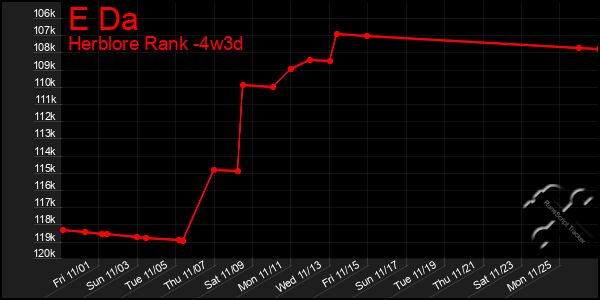 Last 31 Days Graph of E Da