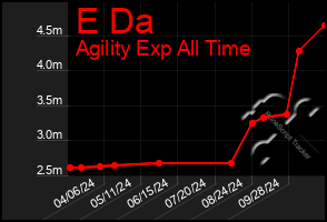 Total Graph of E Da