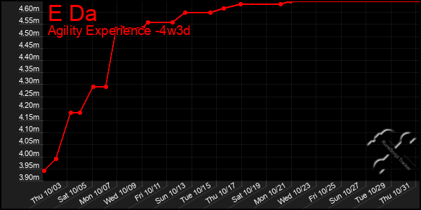 Last 31 Days Graph of E Da