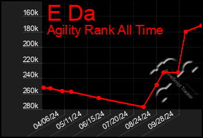 Total Graph of E Da