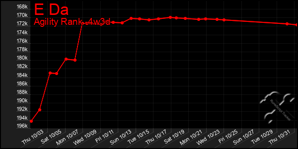 Last 31 Days Graph of E Da