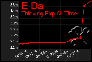 Total Graph of E Da