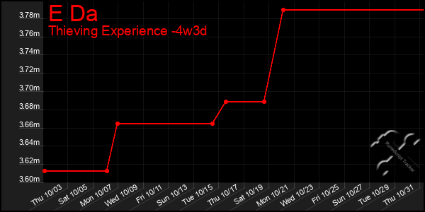 Last 31 Days Graph of E Da