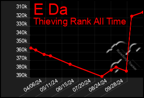 Total Graph of E Da