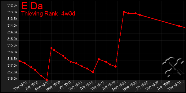 Last 31 Days Graph of E Da