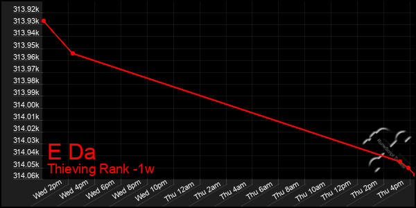 Last 7 Days Graph of E Da