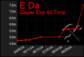 Total Graph of E Da