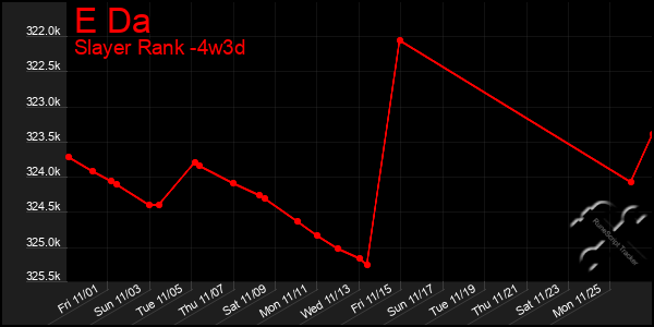 Last 31 Days Graph of E Da