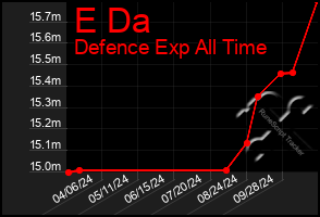 Total Graph of E Da