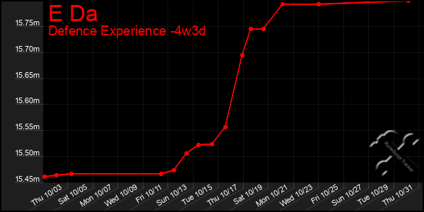 Last 31 Days Graph of E Da