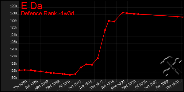 Last 31 Days Graph of E Da