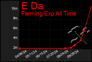 Total Graph of E Da