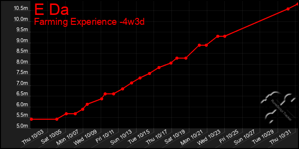 Last 31 Days Graph of E Da