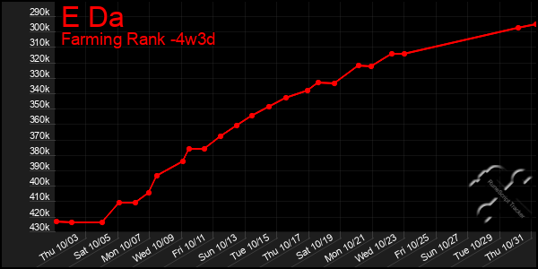 Last 31 Days Graph of E Da