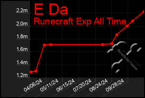 Total Graph of E Da