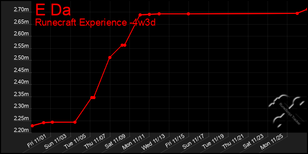 Last 31 Days Graph of E Da