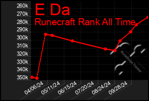 Total Graph of E Da