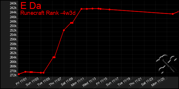 Last 31 Days Graph of E Da