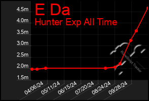 Total Graph of E Da