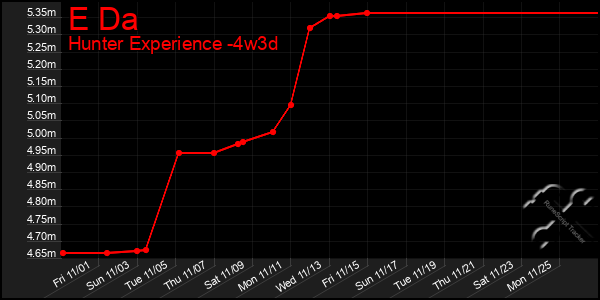 Last 31 Days Graph of E Da