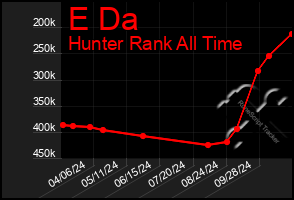 Total Graph of E Da